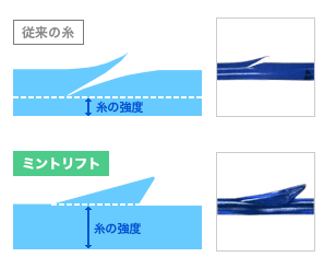 ミントリフト　糸の特徴