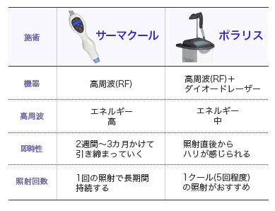 たるみ治療 ポラリスとサーマクールの比較