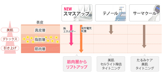 スマスアップとその他のエイジングケア