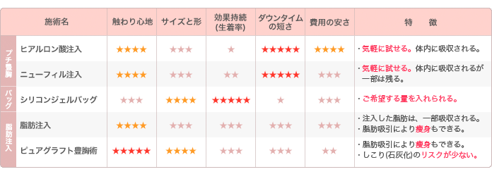 豊胸術の比較